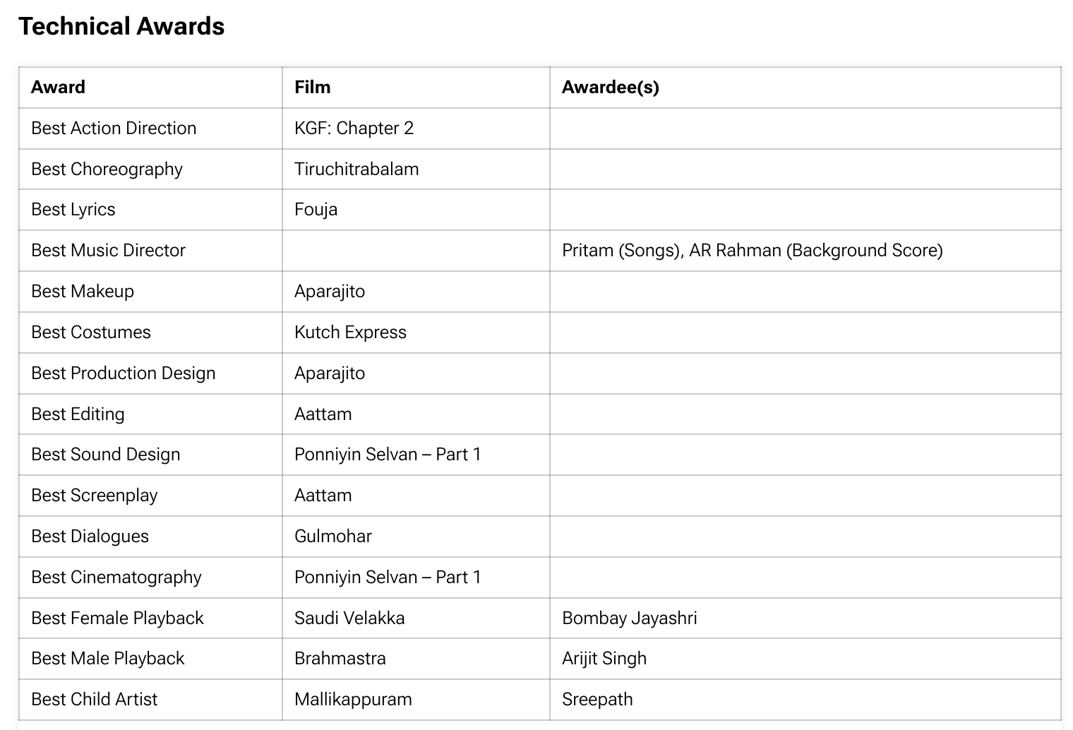 70th National Film Awards 